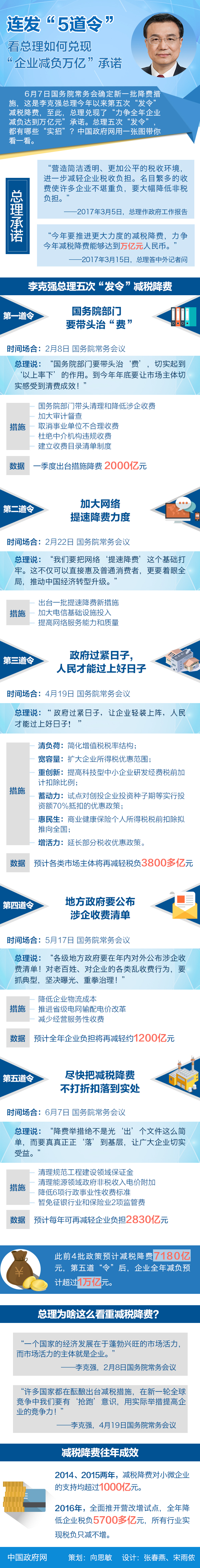 6月7日国务院常务会确定新一批降费措施，这是李克强总理今年以来第五次“发令”减税降费，至此，总理兑现了“力争全年企业减负达到万亿元”承诺。总理五次“发令”，都有哪些“实招”？中国政府网用一张图带你看一看。