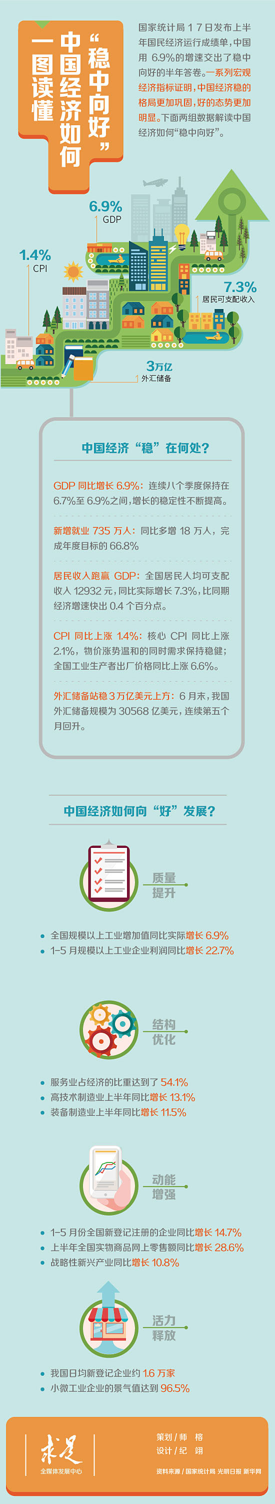 一图读懂中国经济如何“稳中向好”